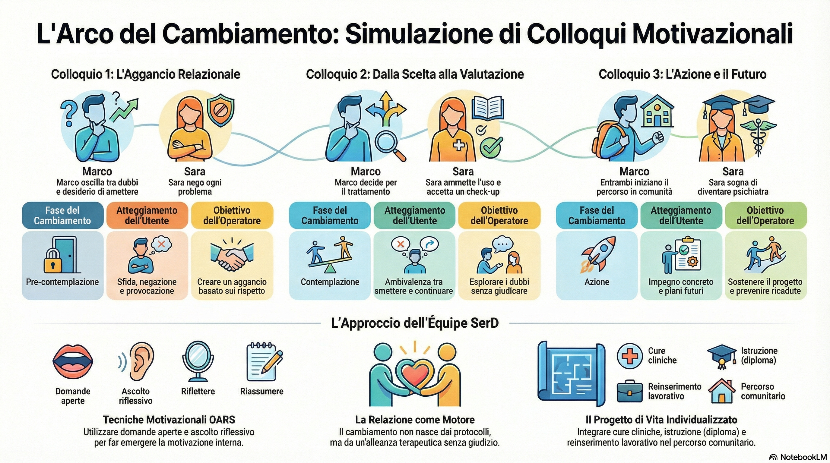 L'arco del cambiamento