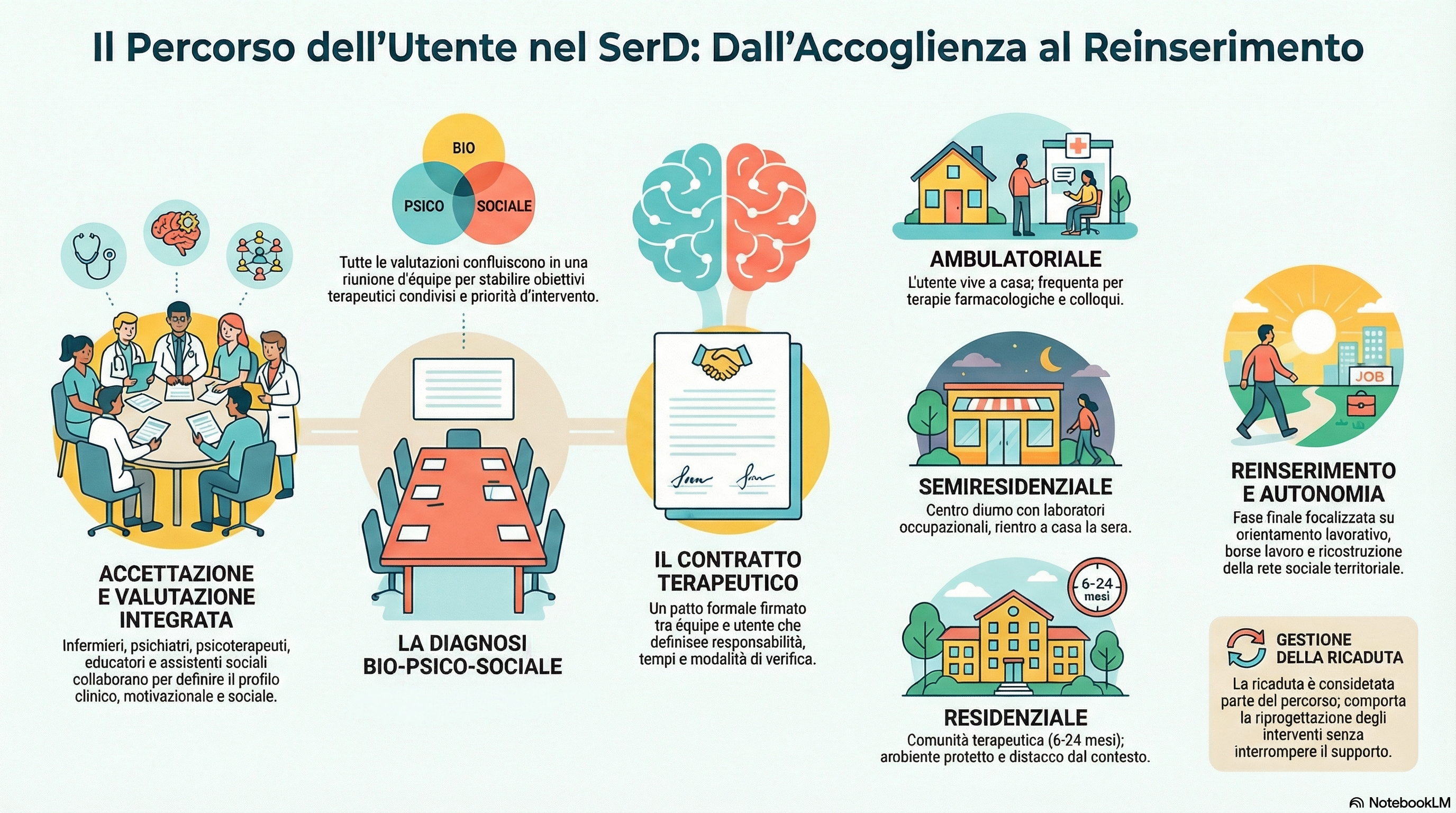 Percorso dell'utente nel SerD